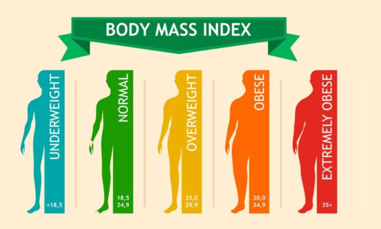 BMI below 25 but 43% Indians metabolically obese, finds ICMR study BMI below 25 but 43% Indians metabolically obese, finds ICMR study