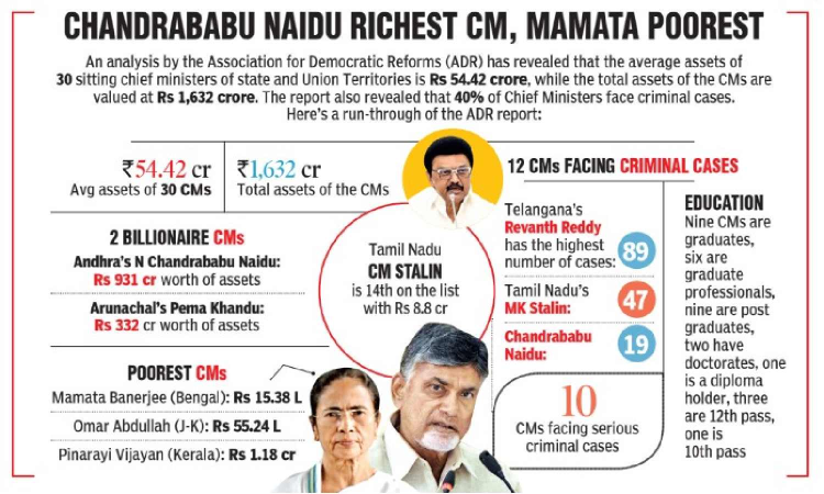 ADR report: Stalin faces 47 criminal cases, 2nd highest among CMs ADR report: Stalin faces 47 criminal cases, 2nd highest among CMs